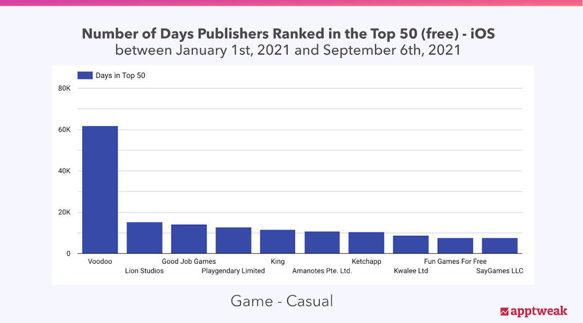 Number of days game publishers ranked in the top 50 (free) - Category Game Casual, iOS